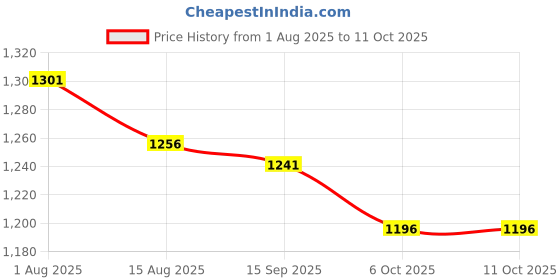 firstcry.com ToffyHouse Poplin Woven Half Sleeves 3 Piece Set With Bow & Floral Print- Yellow & White toffyhouse Price History Graph from 1 Aug 2025 to 10 Oct 2025
