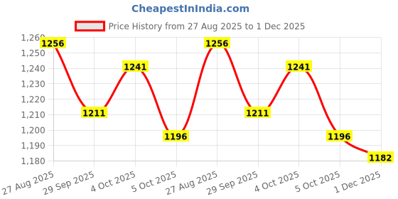 firstcry.com ToffyHouse Poplin Woven Half Sleeves 3 Piece Set With Bow & Floral Print- Yellow & White toffyhouse Price History Graph from 27 Aug 2025 to 1 Dec 2025