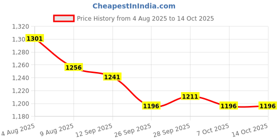 firstcry.com ToffyHouse Poplin Woven Half Sleeves 3 Piece Set With Bow & Floral Print- Yellow & White toffyhouse Price History Graph from 4 Aug 2025 to 14 Oct 2025