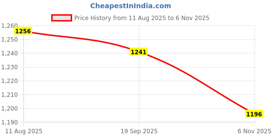 firstcry.com ToffyHouse Poplin Woven Half Sleeves 3 Piece Set With Bow & Floral Print- Yellow & White toffyhouse Price History Graph from 11 Aug 2025 to 6 Nov 2025