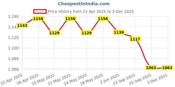 firstcry.com ToffyHouse Poplin Woven Half Sleeves Air Balloon Printed Shirt & Shorts With Bow Suspender & Hat - Beige & White toffyhouse Price History Graph from 22 Apr 2025 to 2 Dec 2025