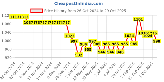 firstcry.com ToffyHouse Poplin Woven Half Sleeves Anchor Printed Shirt & Shorts Set with Bow Hat & Suspender - Golden toffyhouse Price History Graph from 26 Oct 2024 to 29 Oct 2025