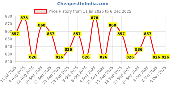 firstcry.com ToffyHouse Poplin Woven Half Sleeves Animal Printed Shirt & Shorts Set with Bow & Suspender - Light Grey & Khaki toffyhouse Price History Graph from 11 Jul 2025 to 6 Dec 2025