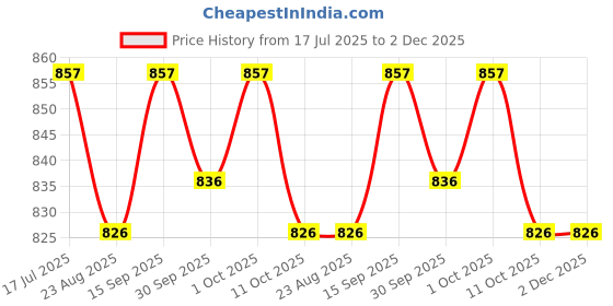 firstcry.com ToffyHouse Poplin Woven Half Sleeves Animal Printed Shirt & Shorts Set with Bow & Suspender - Light Grey & Khaki toffyhouse Price History Graph from 17 Jul 2025 to 2 Dec 2025