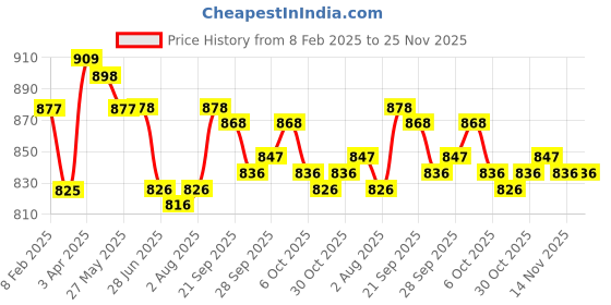 firstcry.com ToffyHouse Poplin Woven Half Sleeves Beach Theme Print Shirt & Shorts Set with Bow & Suspender - Tan Blue toffyhouse Price History Graph from 8 Feb 2025 to 25 Nov 2025