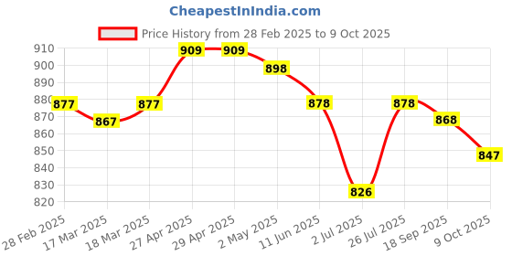 firstcry.com ToffyHouse Poplin Woven Half Sleeves Beach Theme Printed Shirt & Shorts With Bow & Suspender - Off White toffyhouse Price History Graph from 28 Feb 2025 to 9 Oct 2025