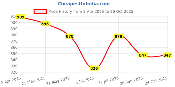 firstcry.com ToffyHouse Poplin Woven Half Sleeves Beach Theme Printed Shirt & Shorts With Bow & Suspender - Off White toffyhouse Price History Graph from 2 Apr 2025 to 26 Oct 2025