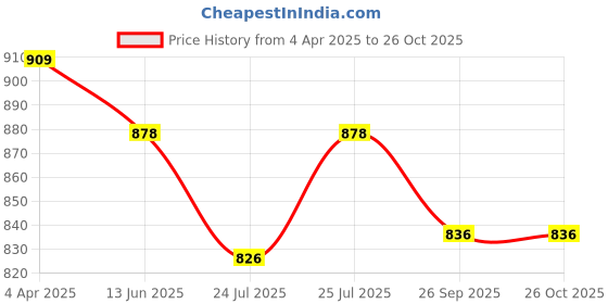 firstcry.com ToffyHouse Poplin Woven Half Sleeves Beach Theme Printed Shirt & Shorts With Bow & Suspender - Off White toffyhouse Price History Graph from 4 Apr 2025 to 26 Oct 2025
