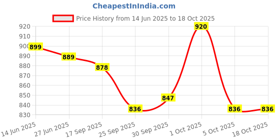 firstcry.com ToffyHouse Poplin Woven Half Sleeves Beach Theme Printed Shirt & Shorts With Bow & Suspender - White & Navy Blue toffyhouse Price History Graph from 14 Jun 2025 to 18 Oct 2025