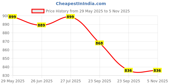 firstcry.com ToffyHouse Poplin Woven Half Sleeves Beach Theme Printed Shirt & Shorts With Bow & Suspender - White & Navy Blue toffyhouse Price History Graph from 29 May 2025 to 5 Nov 2025