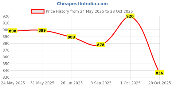 firstcry.com ToffyHouse Poplin Woven Half Sleeves Boat Printed Shirt & Shorts With Bow & Suspender - Charcoal Grey toffyhouse Price History Graph from 24 May 2025 to 28 Oct 2025
