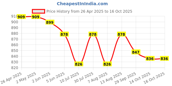 firstcry.com ToffyHouse Poplin Woven Half Sleeves Boat Printed Shirt & Shorts With Bow & Suspender - Navy Blue toffyhouse Price History Graph from 26 Apr 2025 to 14 Oct 2025