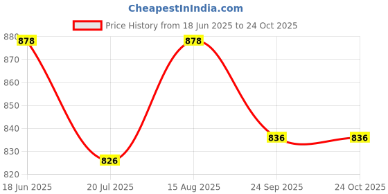 firstcry.com ToffyHouse Poplin Woven Half Sleeves Boat Printed Shirt & Shorts With Bow & Suspender - Navy Blue toffyhouse Price History Graph from 18 Jun 2025 to 23 Oct 2025