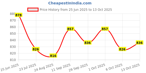 firstcry.com ToffyHouse Poplin Woven Half Sleeves Boat Printed Shirt & Shorts With Bow Suspender & Cap - Red & White toffyhouse Price History Graph from 25 Jun 2025 to 13 Oct 2025