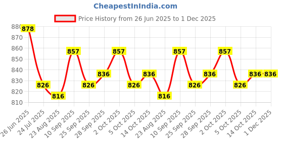 firstcry.com ToffyHouse Poplin Woven Half Sleeves Boat Printed Shirt & Shorts With Bow Suspender & Cap - Red & White toffyhouse Price History Graph from 26 Jun 2025 to 30 Nov 2025