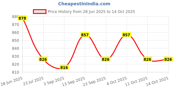 firstcry.com ToffyHouse Poplin Woven Half Sleeves Boat Printed Shirt & Shorts With Bow Suspender & Cap - Red & White toffyhouse Price History Graph from 28 Jun 2025 to 14 Oct 2025