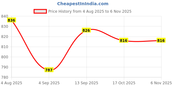 firstcry.com ToffyHouse Poplin Woven Half Sleeves Car Printed Shirt & Shorts With Bow & Suspender - Light Pink toffyhouse Price History Graph from 4 Aug 2025 to 3 Nov 2025