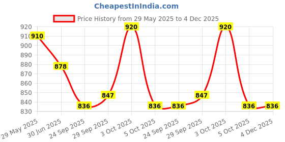 firstcry.com ToffyHouse Poplin Woven Half Sleeves Checekered Shirt & Shorts Set with Bow & Suspender - Maroon toffyhouse Price History Graph from 29 May 2025 to 3 Dec 2025