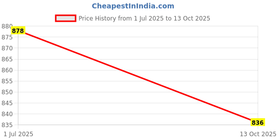 firstcry.com ToffyHouse Poplin Woven Half Sleeves Checekered Shirt & Shorts Set with Bow & Suspender - Maroon toffyhouse Price History Graph from 1 Jul 2025 to 13 Oct 2025