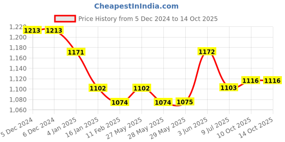 firstcry.com ToffyHouse Poplin Woven Half Sleeves Checkered 3 Piece Party Suit with Bow & Suspender - Red toffyhouse Price History Graph from 5 Dec 2024 to 14 Oct 2025