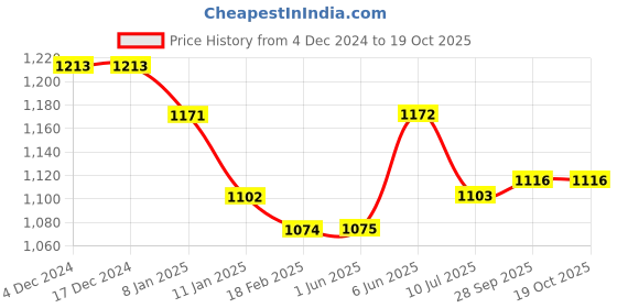 firstcry.com ToffyHouse Poplin Woven Half Sleeves Checkered 3 Piece Party Suit with Bow & Suspender - Red toffyhouse Price History Graph from 4 Dec 2024 to 18 Oct 2025
