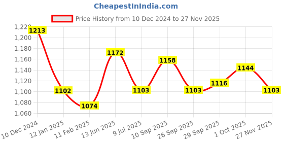 firstcry.com ToffyHouse Poplin Woven Half Sleeves Checkered 3 Piece Party Suit with Bow & Suspender - Red toffyhouse Price History Graph from 10 Dec 2024 to 27 Nov 2025