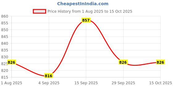 firstcry.com ToffyHouse Poplin Woven Half Sleeves Checkered Shirt & Shorts Set with Bow & Suspender - Beige toffyhouse Price History Graph from 1 Aug 2025 to 15 Oct 2025