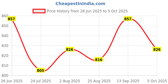 firstcry.com ToffyHouse Poplin Woven Half Sleeves Checkered Shirt & Shorts Set with Bow & Suspender - Beige toffyhouse Price History Graph from 26 Jun 2025 to 5 Oct 2025
