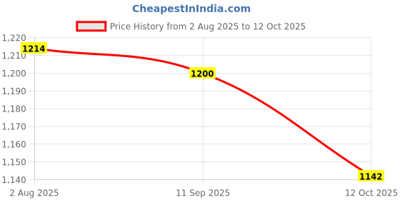 firstcry.com ToffyHouse Poplin Woven Half Sleeves Checks & Printed 3 Piece Party Suit With Bow - Multicolor toffyhouse Price History Graph from 2 Aug 2025 to 12 Oct 2025
