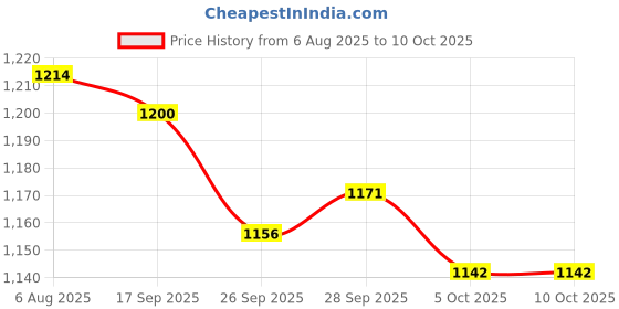 firstcry.com ToffyHouse Poplin Woven Half Sleeves Checks & Printed 3 Piece Party Suit With Bow - Multicolor toffyhouse Price History Graph from 6 Aug 2025 to 10 Oct 2025
