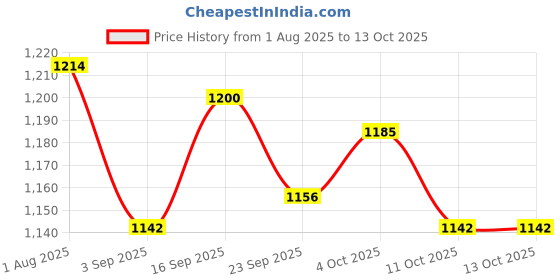 firstcry.com ToffyHouse Poplin Woven Half Sleeves Checks & Printed 3 Piece Party Suit With Bow - Multicolor toffyhouse Price History Graph from 1 Aug 2025 to 12 Oct 2025