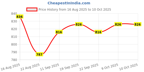 firstcry.com ToffyHouse Poplin Woven Half Sleeves Checks & Printed Shirt & Shorts With Bow & Suspender - Blue & Khaki toffyhouse Price History Graph from 16 Aug 2025 to 9 Oct 2025