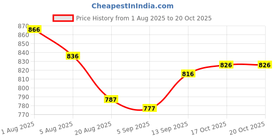 firstcry.com ToffyHouse Poplin Woven Half Sleeves Checks & Printed Shirt & Shorts With Bow & Suspender - Blue & Khaki toffyhouse Price History Graph from 1 Aug 2025 to 19 Oct 2025