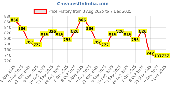 firstcry.com ToffyHouse Poplin Woven Half Sleeves Checks & Printed Shirt & Shorts With Bow & Suspender - Blue & Khaki toffyhouse Price History Graph from 3 Aug 2025 to 7 Dec 2025
