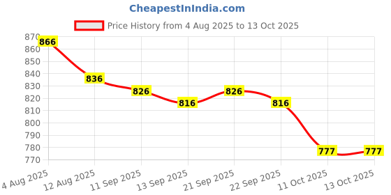 firstcry.com ToffyHouse Poplin Woven Half Sleeves Checks & Printed Shirt & Shorts With Bow & Suspender - Multicolor toffyhouse Price History Graph from 4 Aug 2025 to 13 Oct 2025
