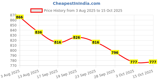 firstcry.com ToffyHouse Poplin Woven Half Sleeves Checks & Printed Shirt & Shorts With Bow & Suspender - Multicolor toffyhouse Price History Graph from 3 Aug 2025 to 14 Oct 2025