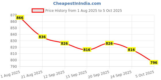 firstcry.com ToffyHouse Poplin Woven Half Sleeves Checks & Printed Shirt & Shorts With Bow & Suspender - Multicolor toffyhouse Price History Graph from 1 Aug 2025 to 5 Oct 2025