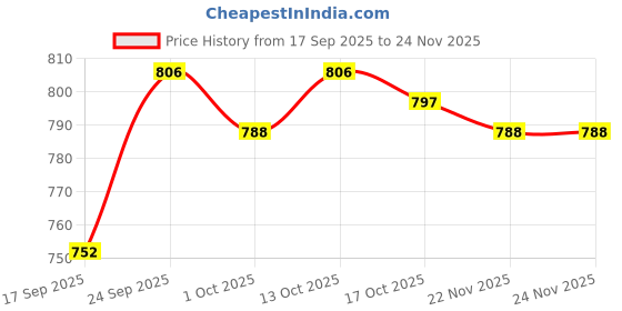 firstcry.com ToffyHouse Poplin Woven Half Sleeves Checks Partywear Shirt & Short Set With Bow & Suspender - Maroon toffyhouse Price History Graph from 17 Sep 2025 to 24 Nov 2025