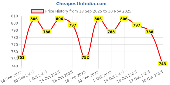 firstcry.com ToffyHouse Poplin Woven Half Sleeves Checks Partywear Shirt & Short Set With Bow & Suspender - Maroon toffyhouse Price History Graph from 18 Sep 2025 to 30 Nov 2025