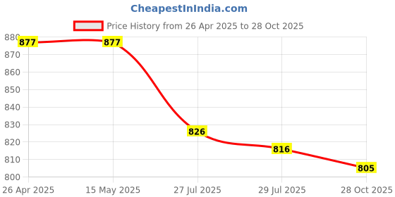 firstcry.com ToffyHouse Poplin Woven Half Sleeves Checks Shirt & Shorts Set with Bow & Suspender - Green Red toffyhouse Price History Graph from 26 Apr 2025 to 28 Oct 2025