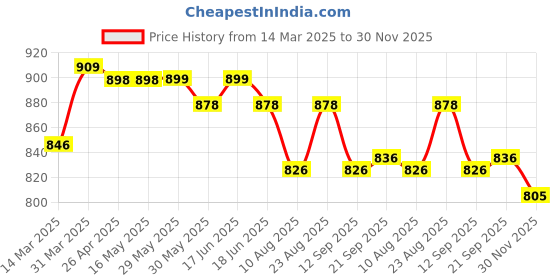 firstcry.com ToffyHouse Poplin Woven Half Sleeves Checks Shirt & Shorts Set with Bow & Suspender - Tan Cream toffyhouse Price History Graph from 14 Mar 2025 to 30 Nov 2025