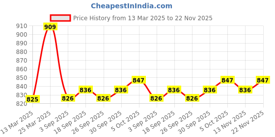 firstcry.com ToffyHouse Poplin Woven Half Sleeves Checks Shirt & Shorts Set with Bow & Suspender - White Tan toffyhouse Price History Graph from 13 Mar 2025 to 22 Nov 2025