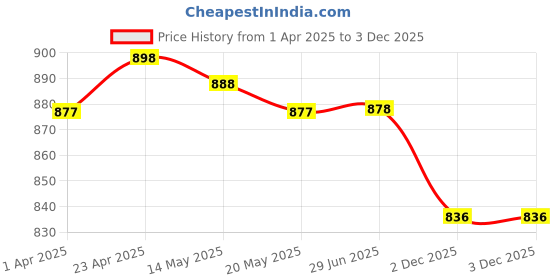 firstcry.com ToffyHouse Poplin Woven Half Sleeves Checks Shirt & Shorts With Bow & Suspender - Blue toffyhouse Price History Graph from 1 Apr 2025 to 2 Dec 2025