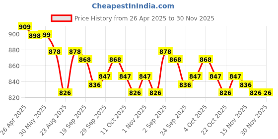 firstcry.com ToffyHouse Poplin Woven Half Sleeves Checks Shirt & Shorts With Bow & Suspender - Multicolor toffyhouse Price History Graph from 26 Apr 2025 to 30 Nov 2025