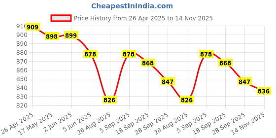 firstcry.com ToffyHouse Poplin Woven Half Sleeves Checks Shirt & Shorts With Bow & Suspender - Multicolor toffyhouse Price History Graph from 26 Apr 2025 to 14 Nov 2025