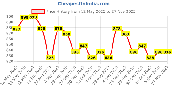 firstcry.com ToffyHouse Poplin Woven Half Sleeves Checks Shirt & Shorts With Bow & Suspender - Multicolor toffyhouse Price History Graph from 12 May 2025 to 27 Nov 2025
