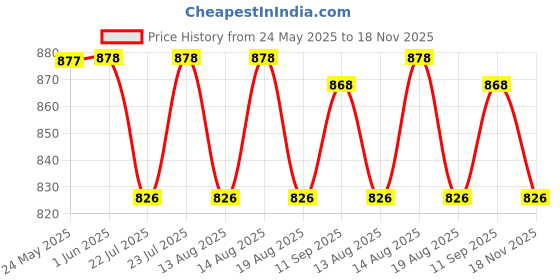 firstcry.com ToffyHouse Poplin Woven Half Sleeves Checks Shirt & Shorts With Bow & Suspender - Multicolor toffyhouse Price History Graph from 24 May 2025 to 18 Nov 2025