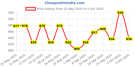 firstcry.com ToffyHouse Poplin Woven Half Sleeves Checks Shirt & Shorts With Bow & Suspender - Multicolor toffyhouse Price History Graph from 25 May 2025 to 5 Oct 2025