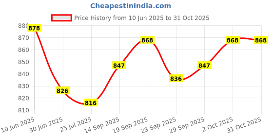 firstcry.com ToffyHouse Poplin Woven Half Sleeves Checks Shirt & Shorts With Bow & Suspender - Multicolor toffyhouse Price History Graph from 10 Jun 2025 to 31 Oct 2025