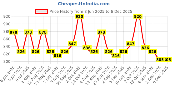 firstcry.com ToffyHouse Poplin Woven Half Sleeves Checks Shirt & Shorts With Bow & Suspender - Multicolor toffyhouse Price History Graph from 8 Jun 2025 to 5 Dec 2025